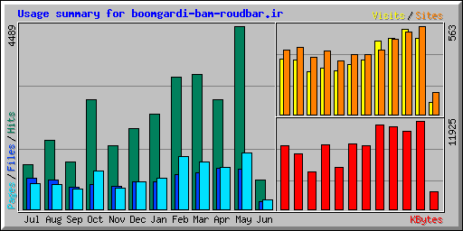 Usage summary for boomgardi-bam-roudbar.ir